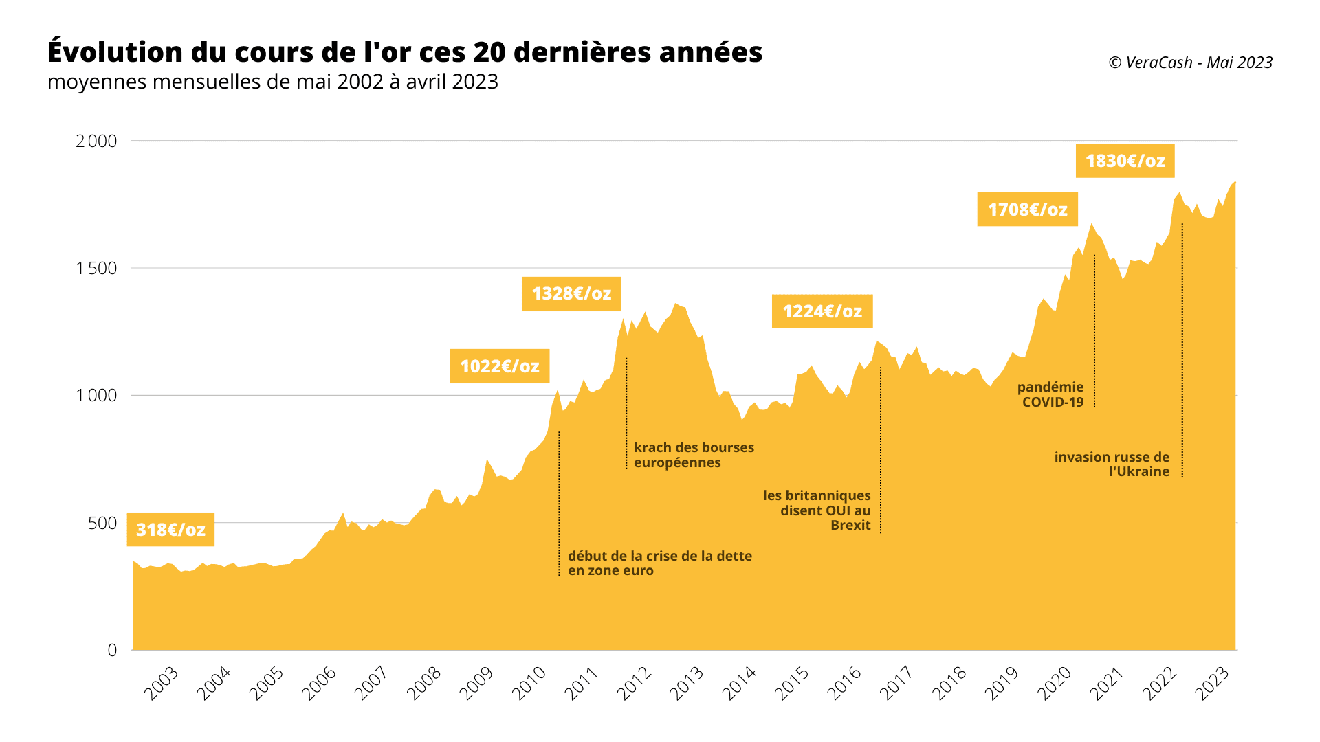 Analyse récente du cours de l&rsquo;or en 2023
