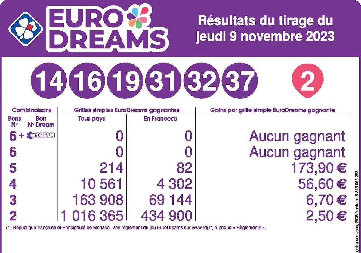 Eurodreams : Une passerelle vers votre avenir européen