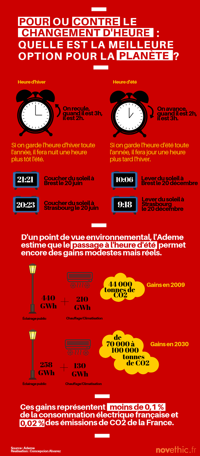 Comprendre le changement d'heure et ses conséquences