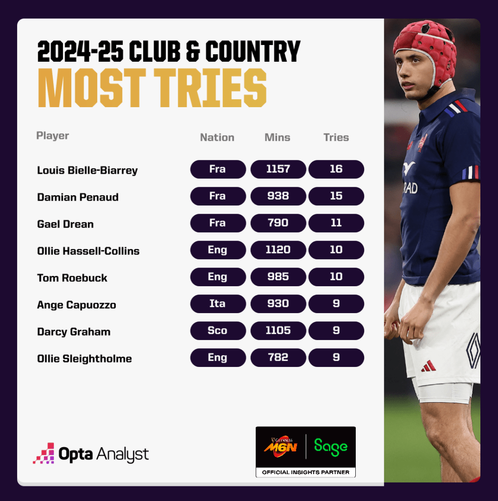 Classement des 6 Nations 2025 : Analyse et Perspectives