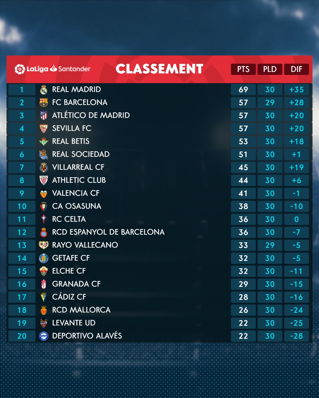 Classement de la Liga : État des Lieux et Perspectives