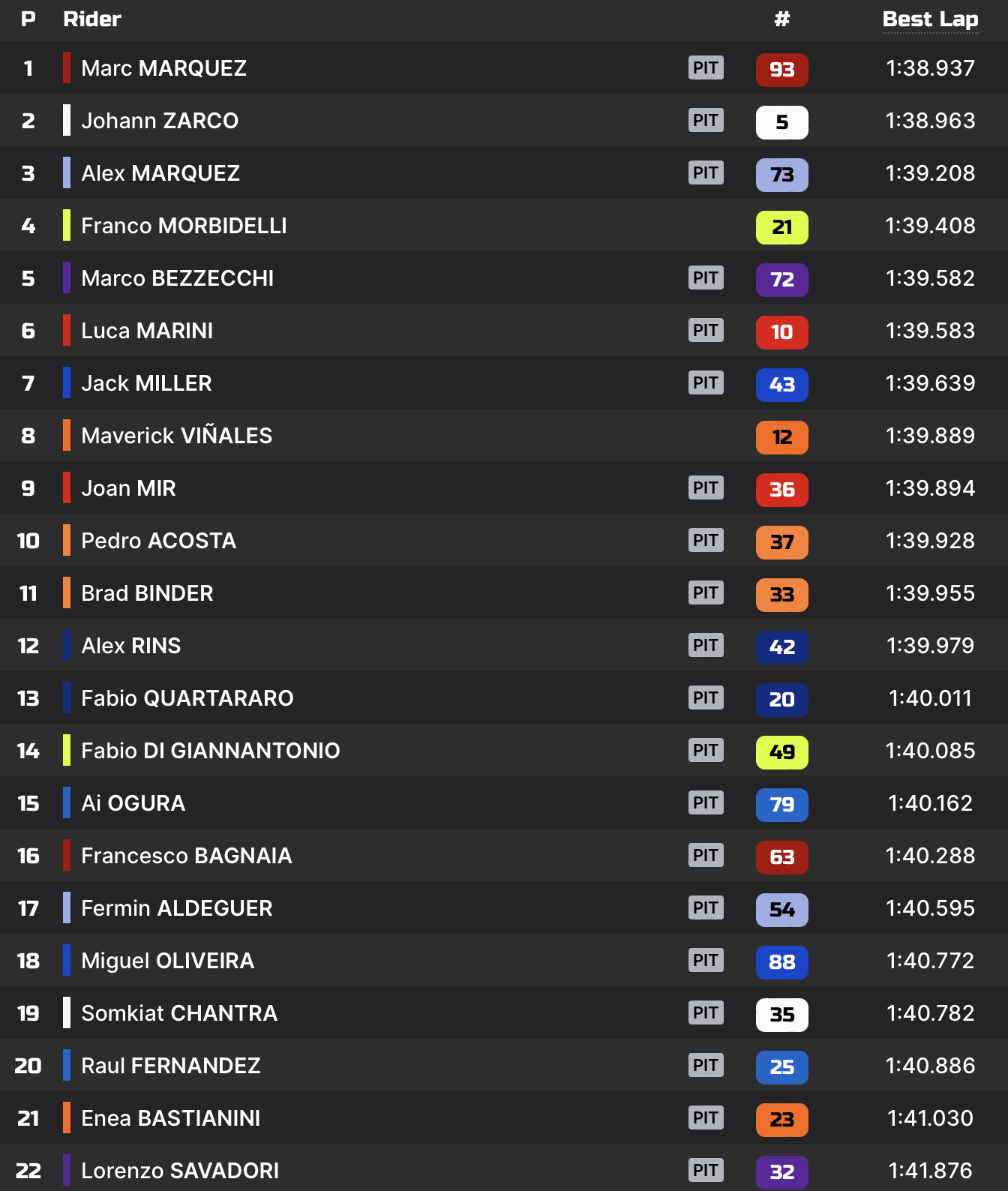 Prévisions du Classement MotoGP 2025 : Les Pilotes à Surveiller