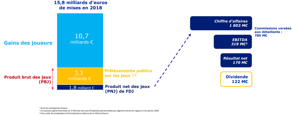 Analyse de la FDJ en Bourse : Tendances et Avenir