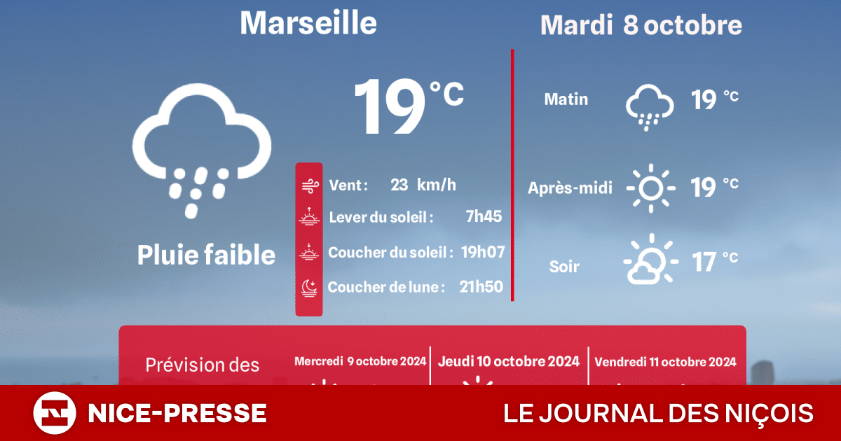 Météo Marseille : Quelles sont les prévisions pour cette semaine ?