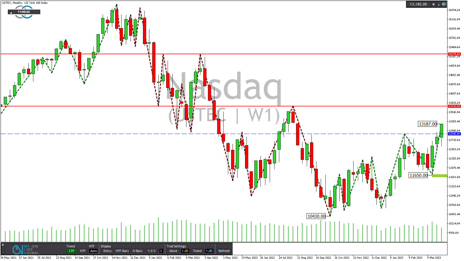Le Nasdaq 100 : Analyse et Importance pour les Investisseurs