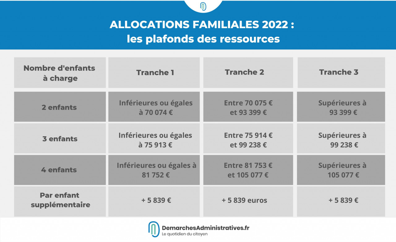 Comprendre la Revalorisation de la CAF en 2023