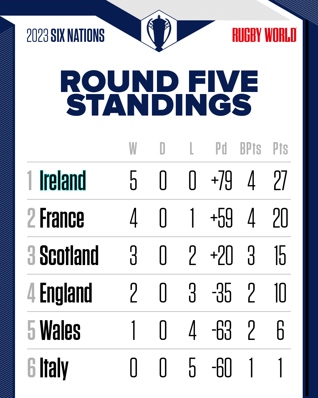 Analyse de la Table des Six Nations 2023