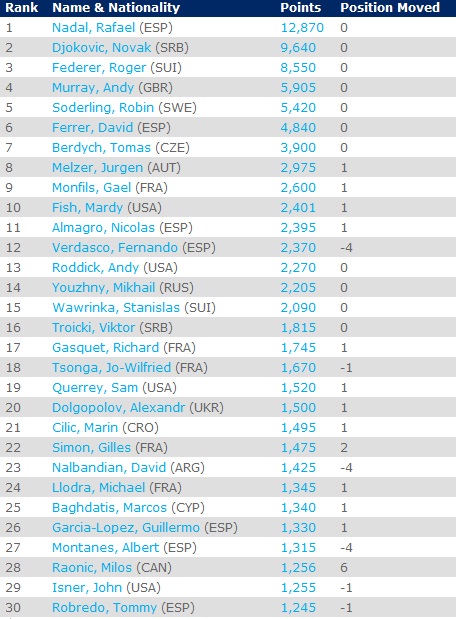 Classement ATP Homme : État des lieux et évolutions