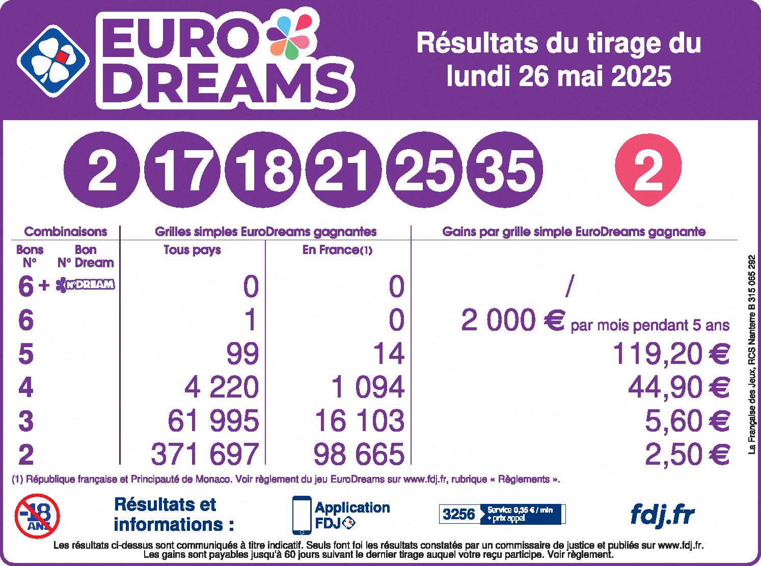 Les détails du tirage Eurodreams du 29 mai 2025