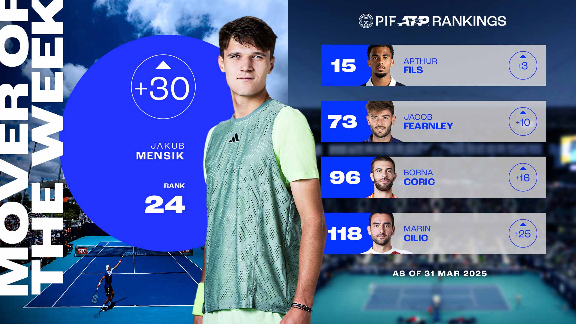 Jakub Menšík : Le Jeune Prodigieux du Tennis Tchèque