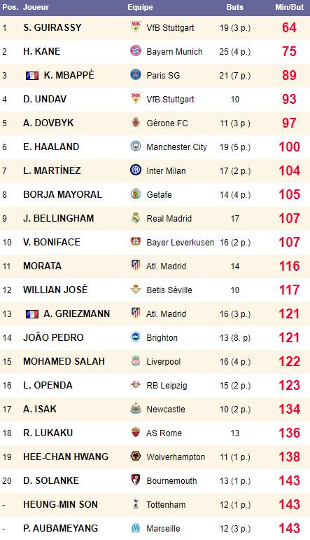 Le Statut de Meilleur Buteur en Europe en 2023