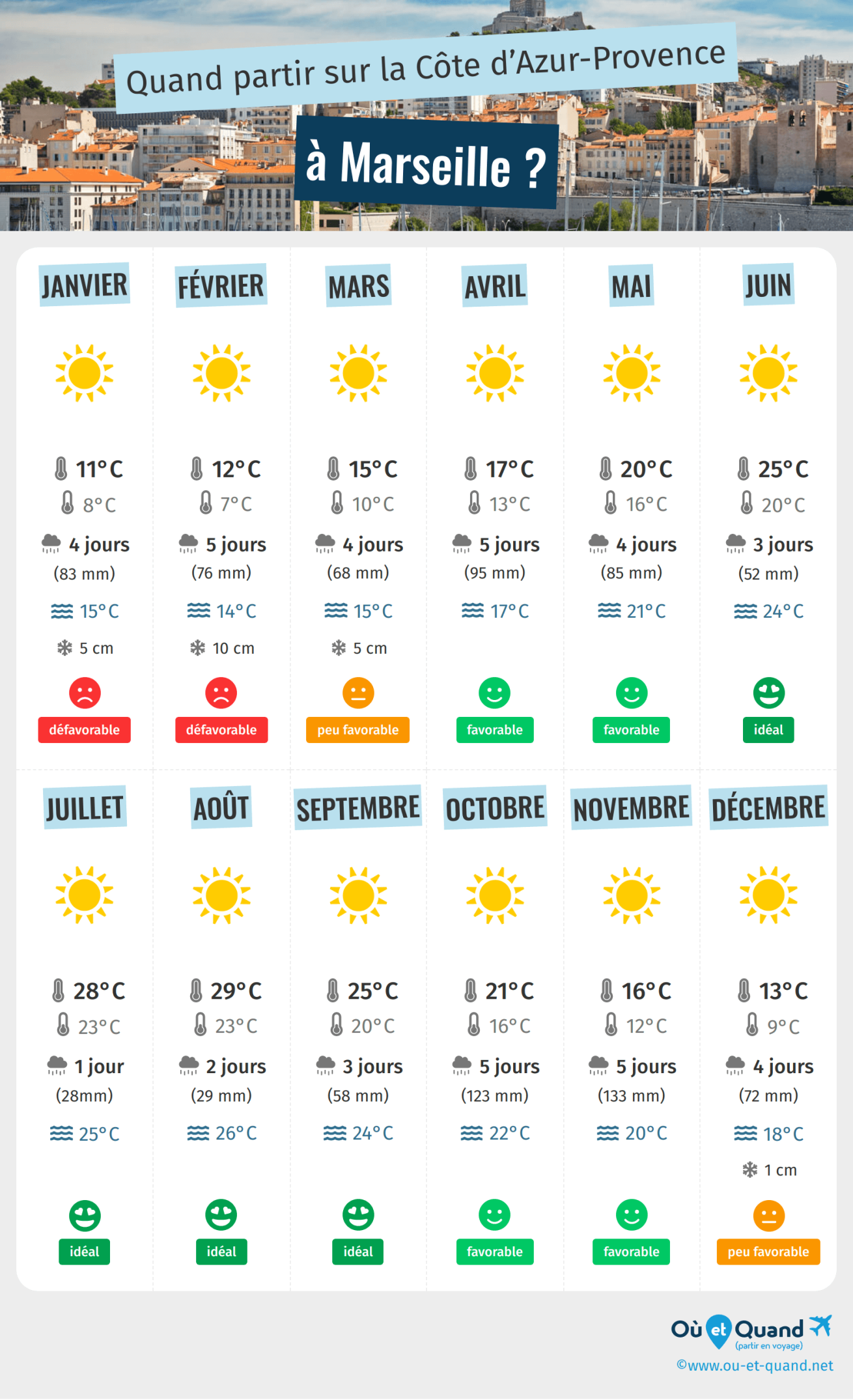 Les Prévisions Météo à Marseille : Que Nous Réserve le Ciel ?