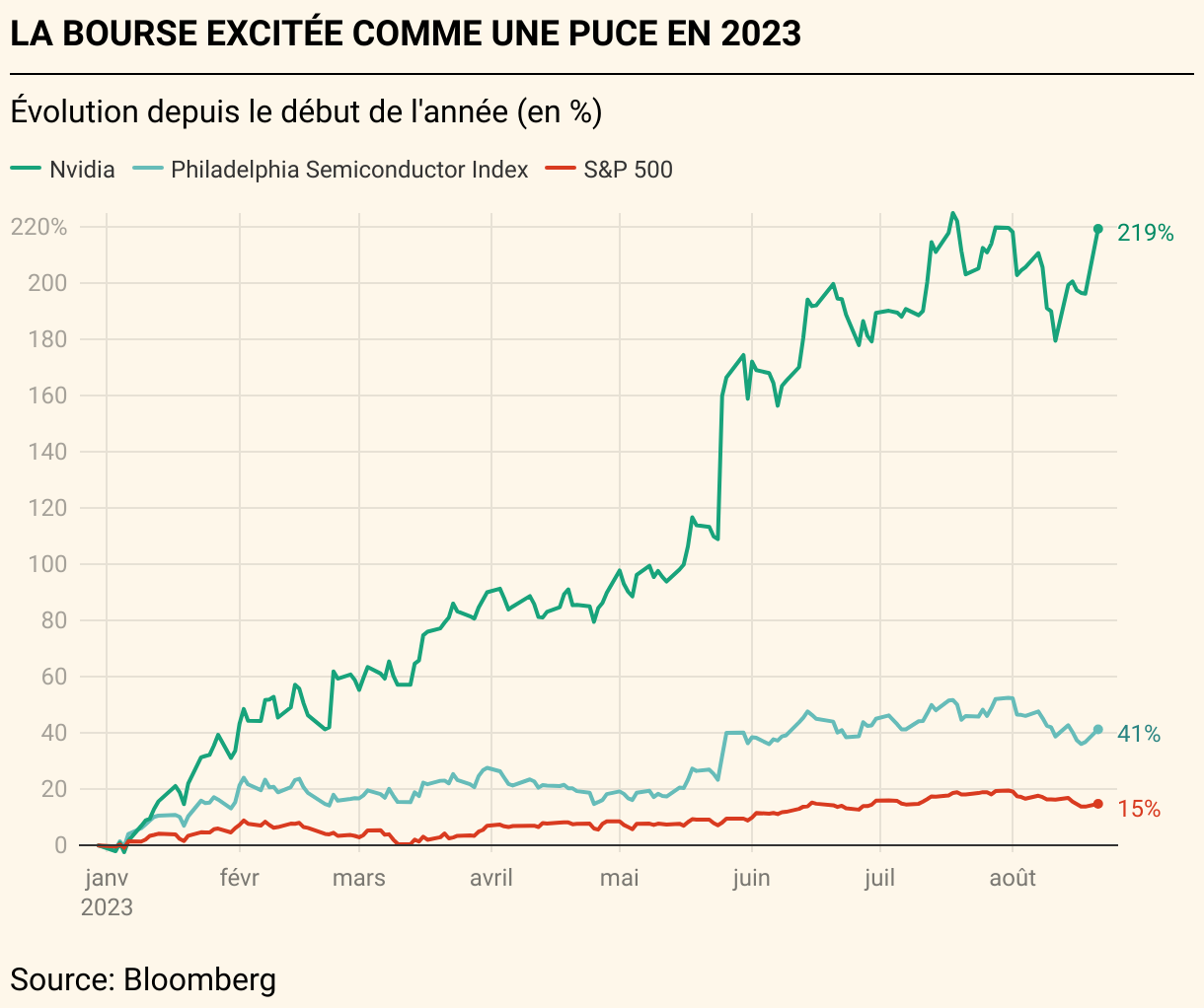 Nvidia et son Influence sur le Marché Boursier