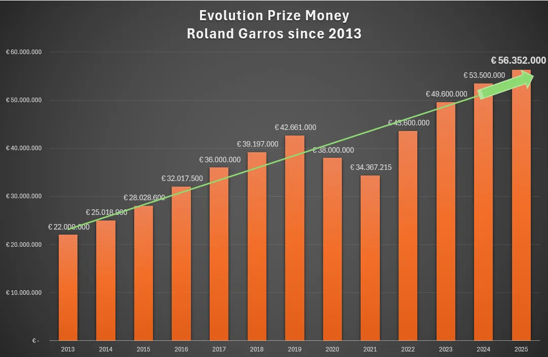 Le Prize Money de Roland Garros 2025 : Enjeux et Perspectives