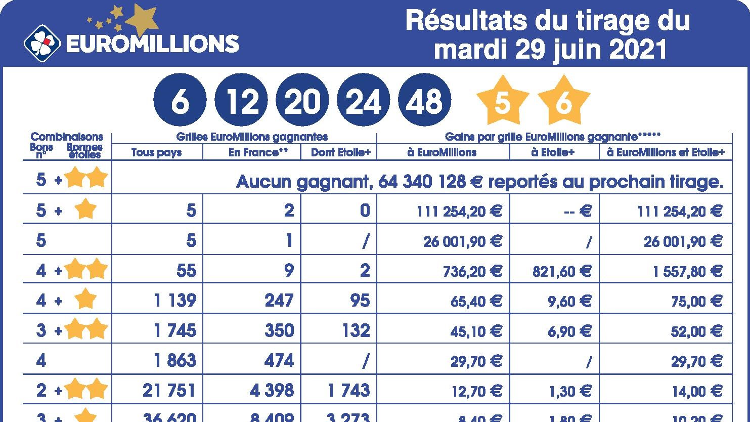 Tout savoir sur le tirage Euromillions