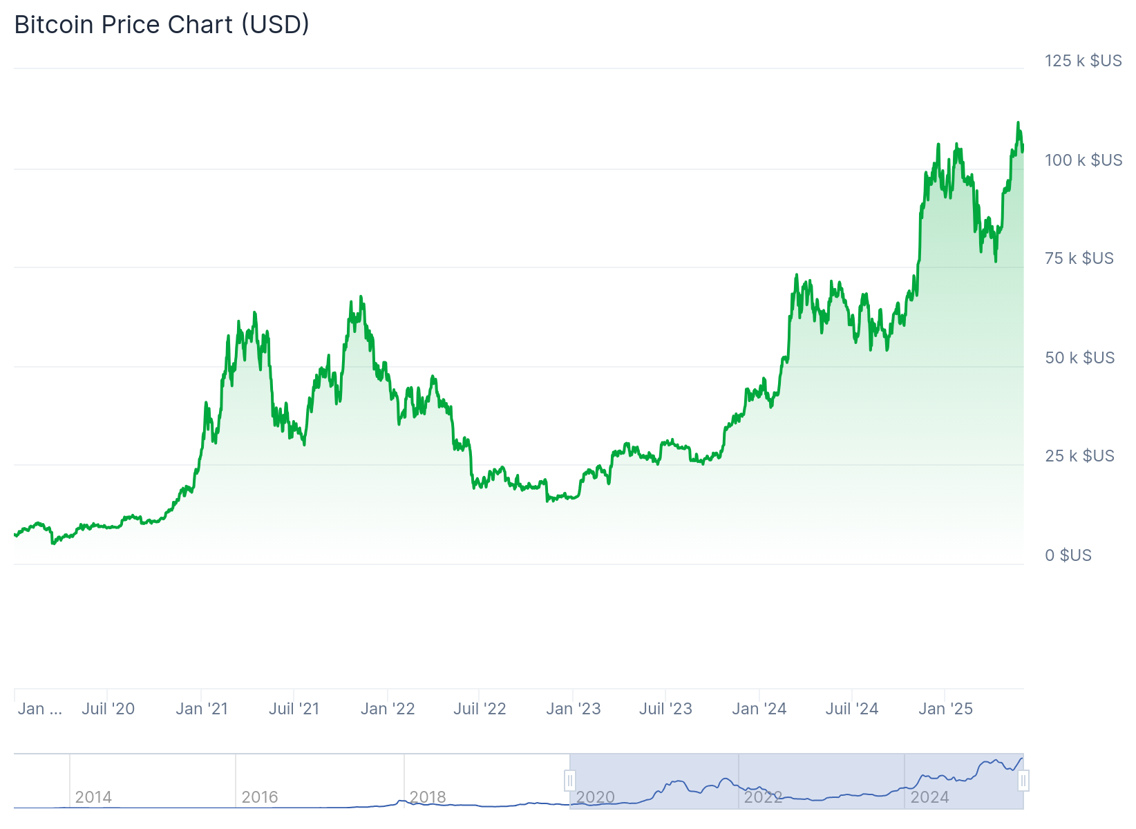 Analyse Actuelle du Cours du Bitcoin
