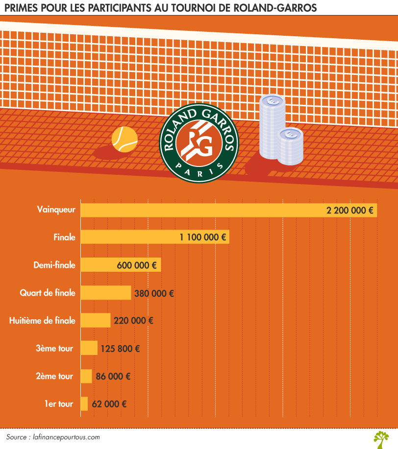 Les Gains du Vainqueur de Roland Garros : Un Impact Considérable