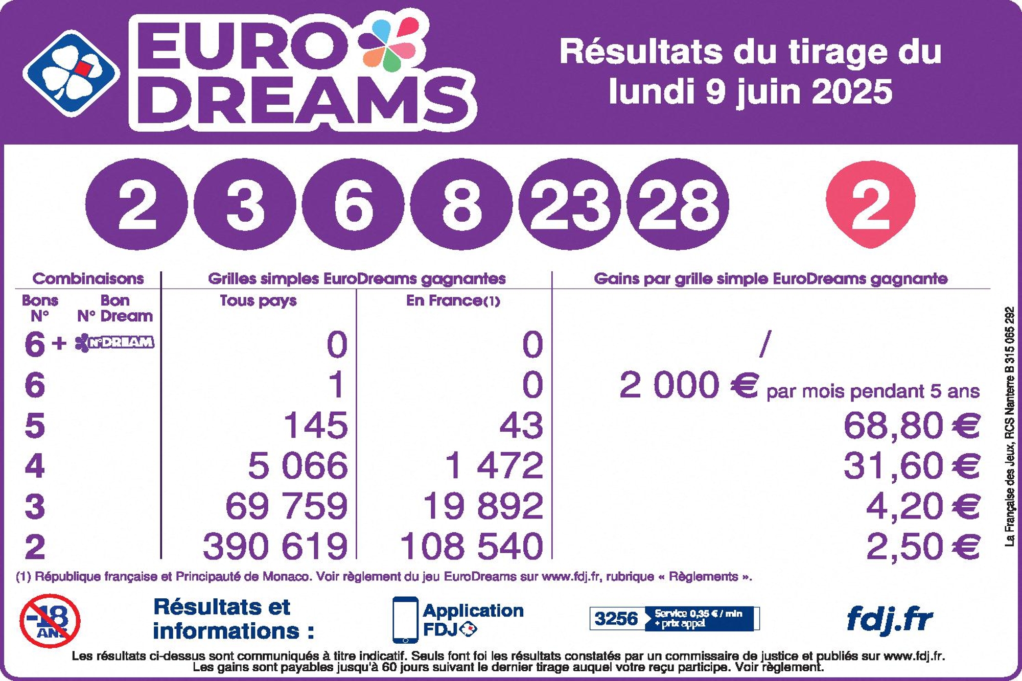 Eurodreams du 9 juin 2025 : Résultats et Enjeux