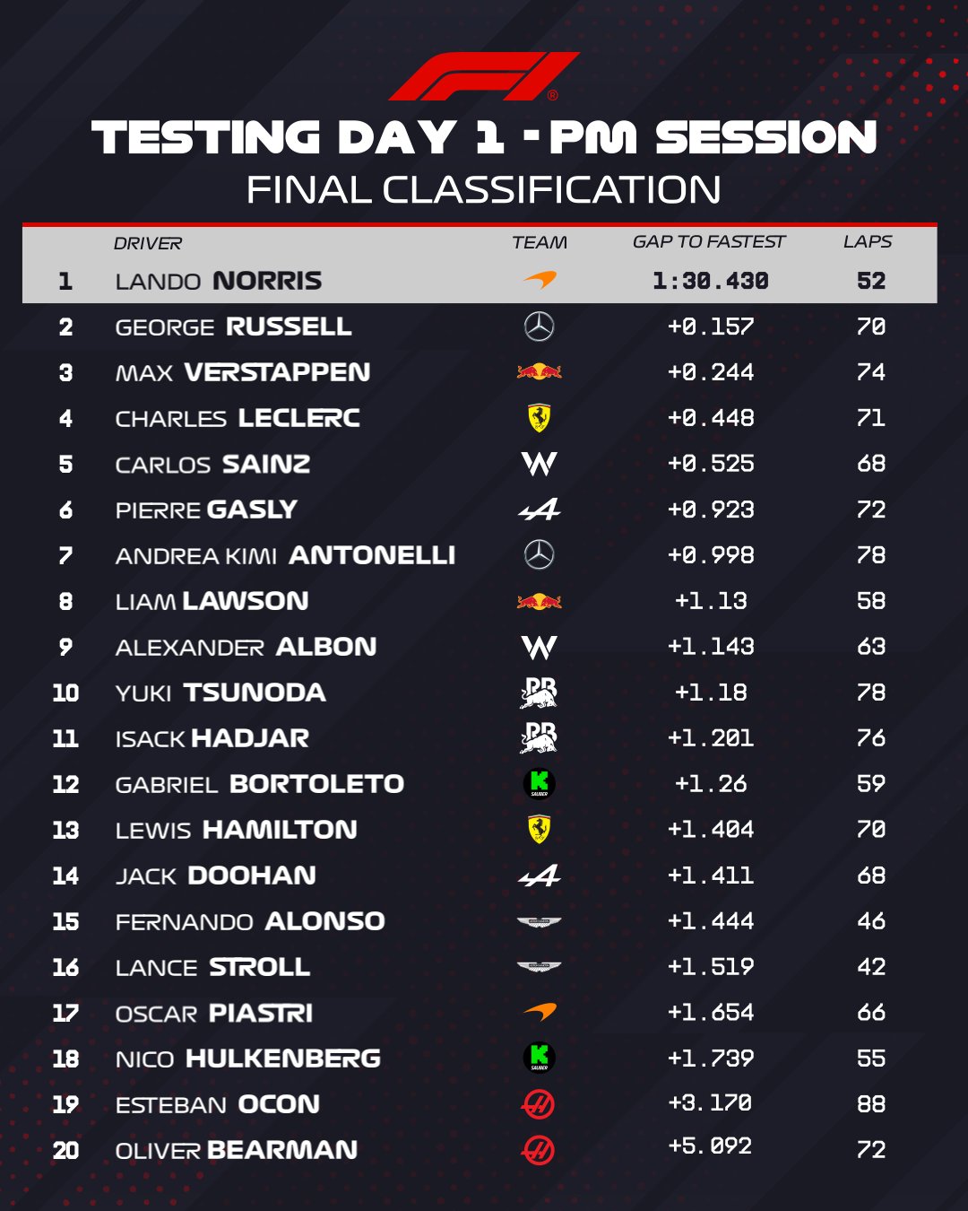 Classement F1 2023 : Un aperçu des performances rocambolesques