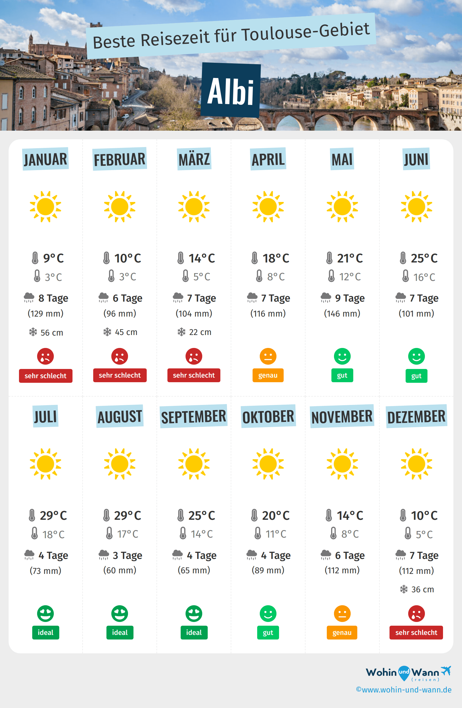 Météo Albi : Prévisions et Actualités Climatiques