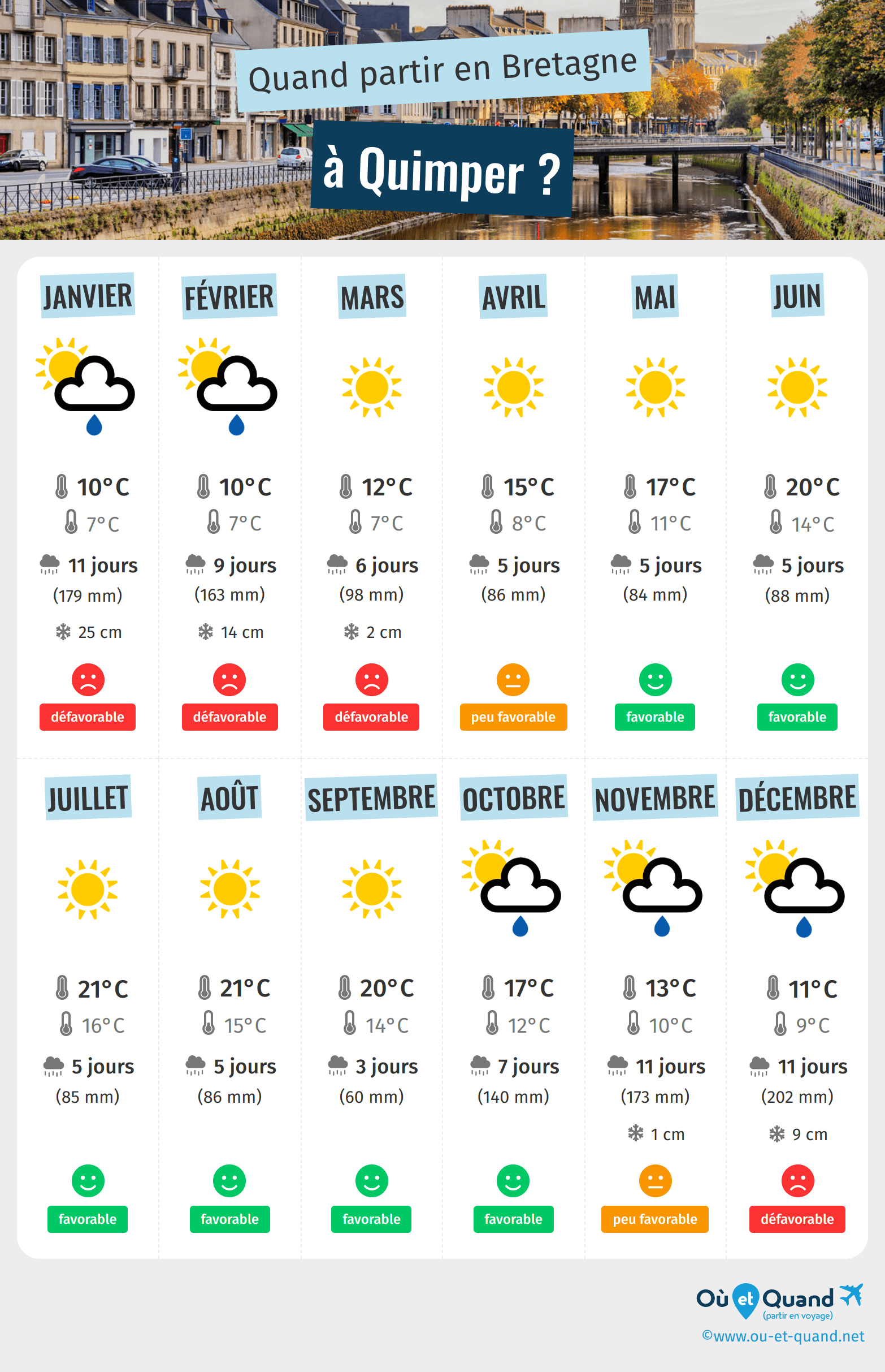 Météo Quimper : Prévisions et Informations Actuelles