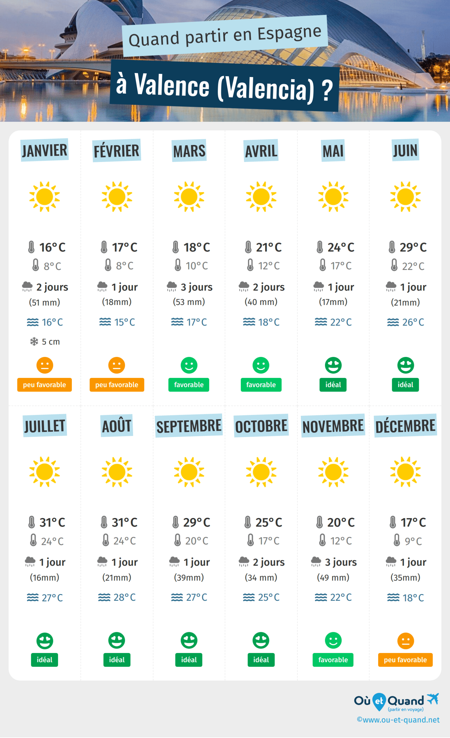 Météo à Valence : Prévisions Actualisées et Tendances