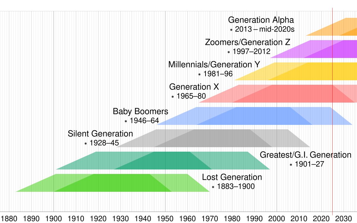 Les Millennials : Une génération en mutation en 2023