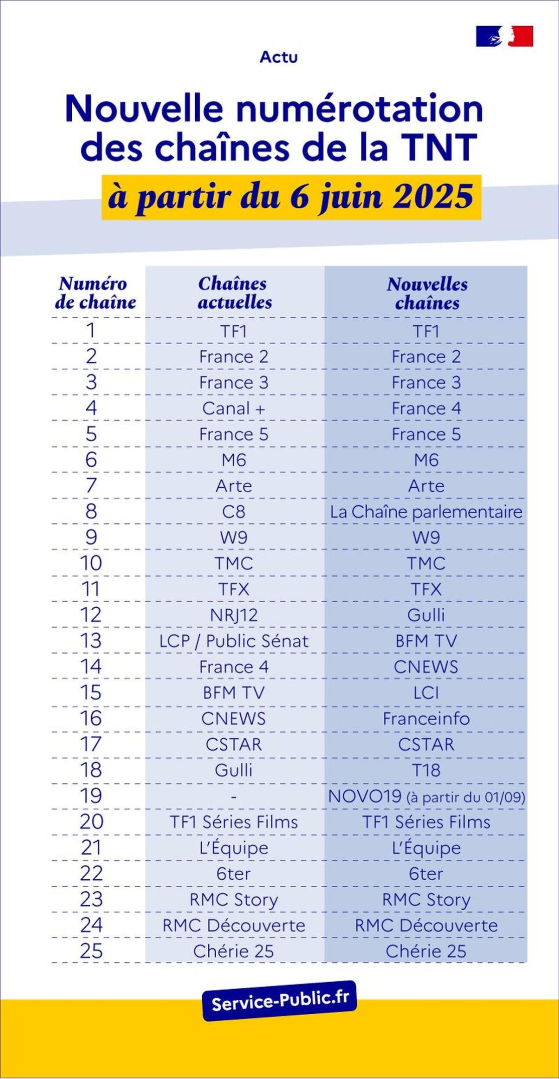 Nouvelle numérotation des chaînes TNT : Ce qu'il faut savoir