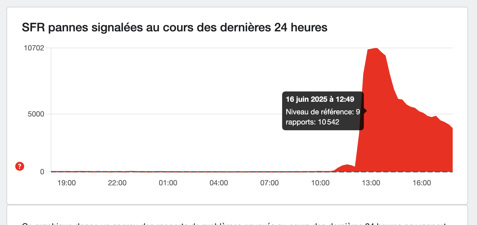 Analyse des Pannes Actuelles de SFR et Leur Impact