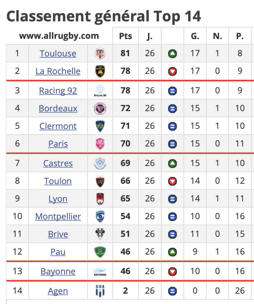 Classement Actuel du Top 14 : Analyse et Perspectives