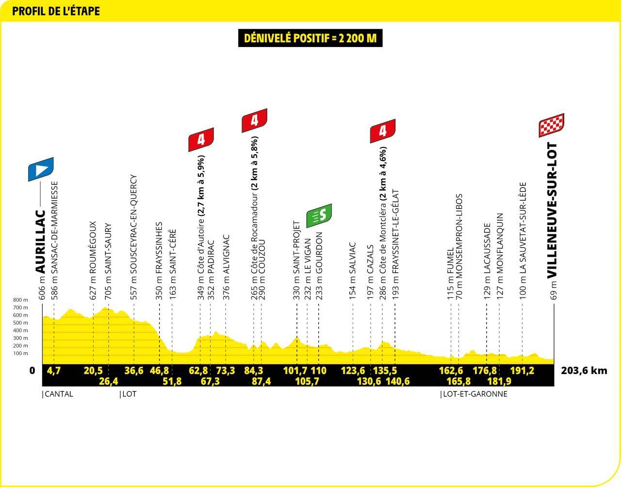 Étape du Jour au Tour de France : Résultats et Analyse