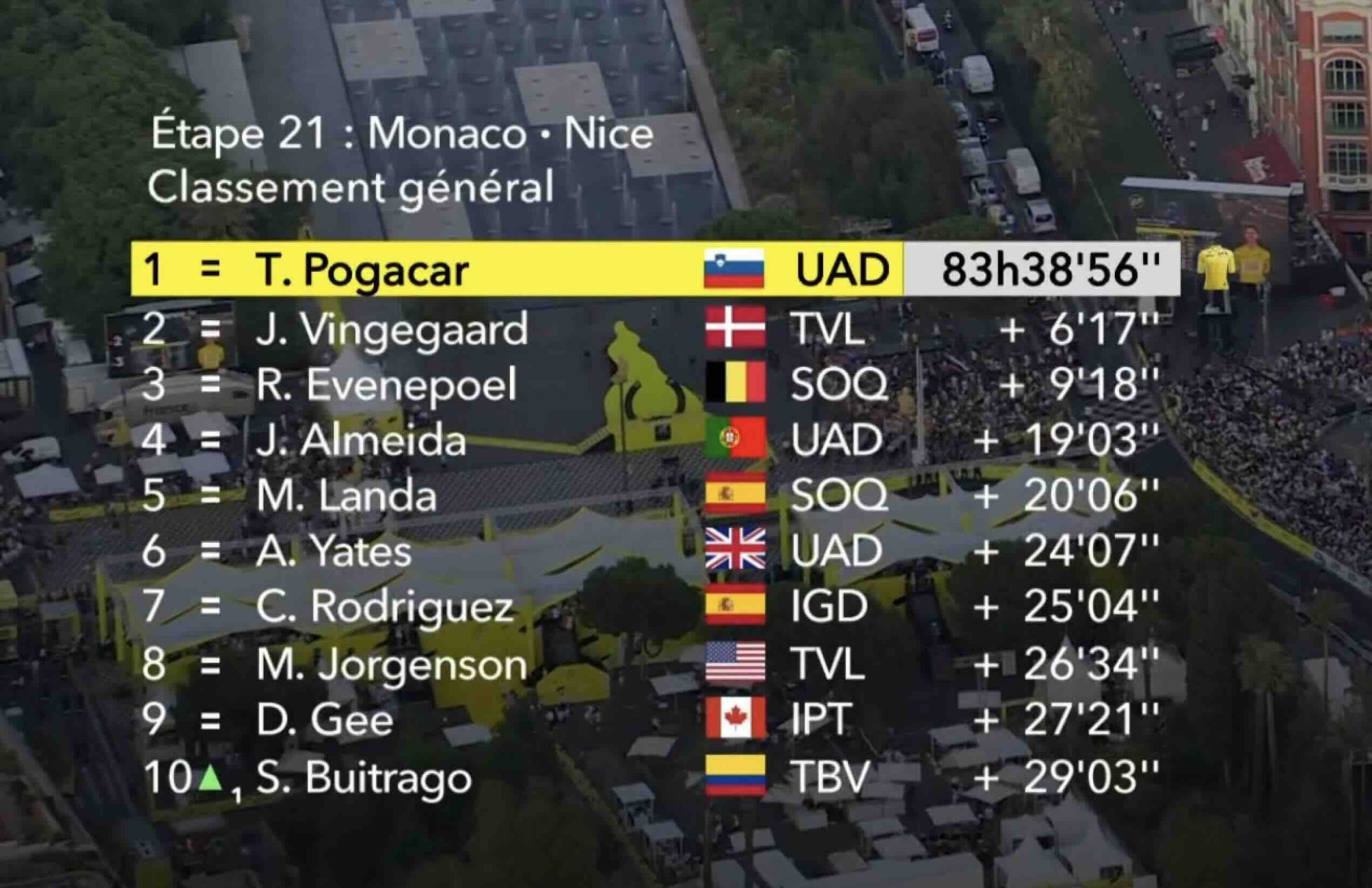 Classement du Tour de France 2023: Résultats et Enjeux