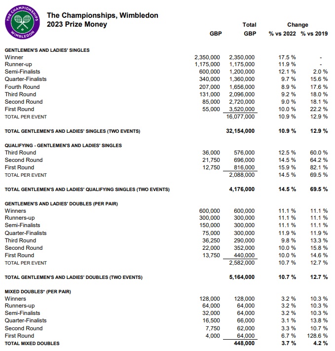 Les gains des vainqueurs de Wimbledon : explications et enjeux