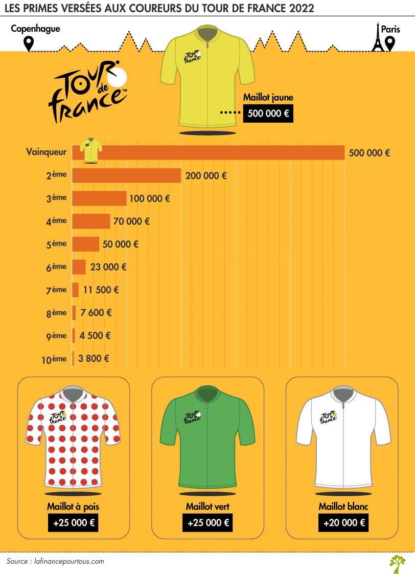 Combien gagne le vainqueur du Tour de France ?
