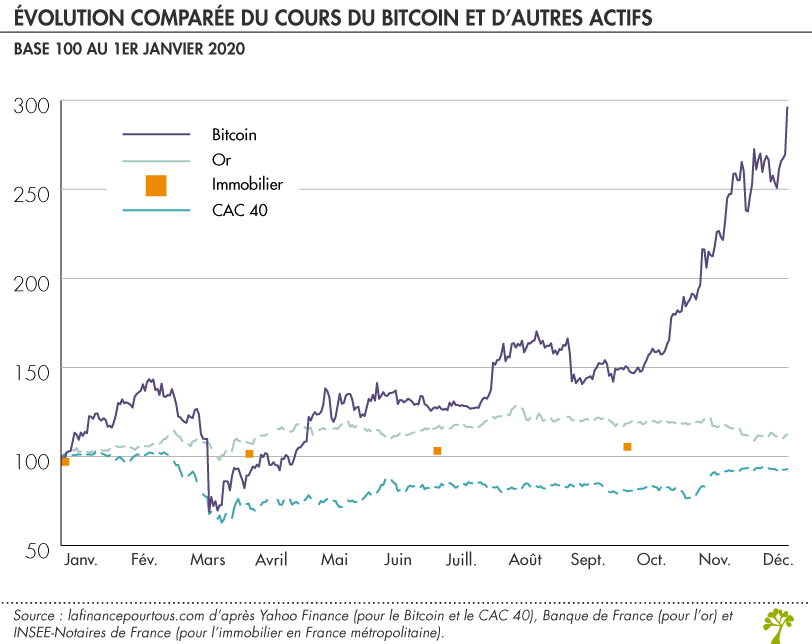 Évolution du cours Bitcoin : État des lieux d'octobre 2023