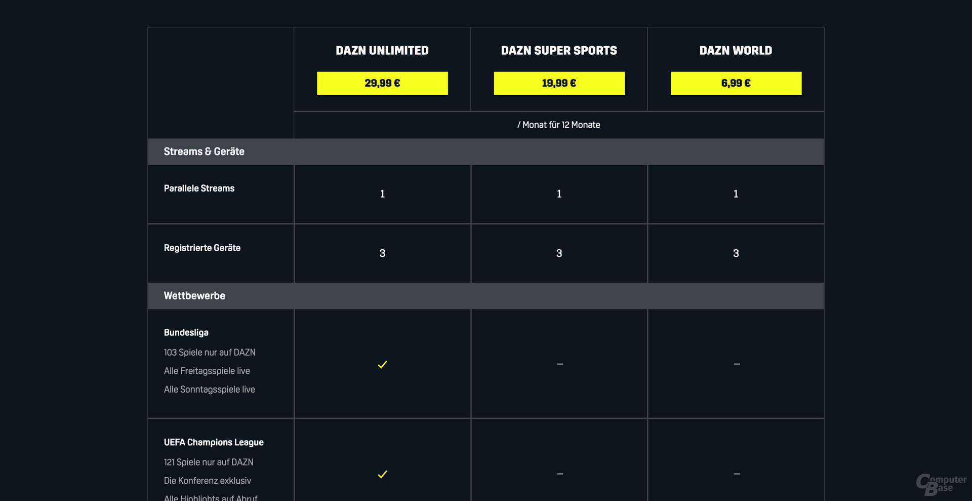 Tout ce que Vous Devez Savoir sur DAZN Streaming