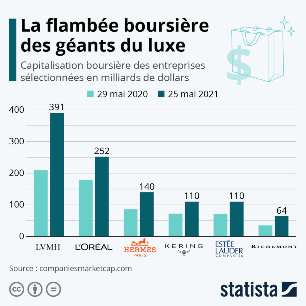Impact de LVMH sur la Bourse : Analyse et Perspectives