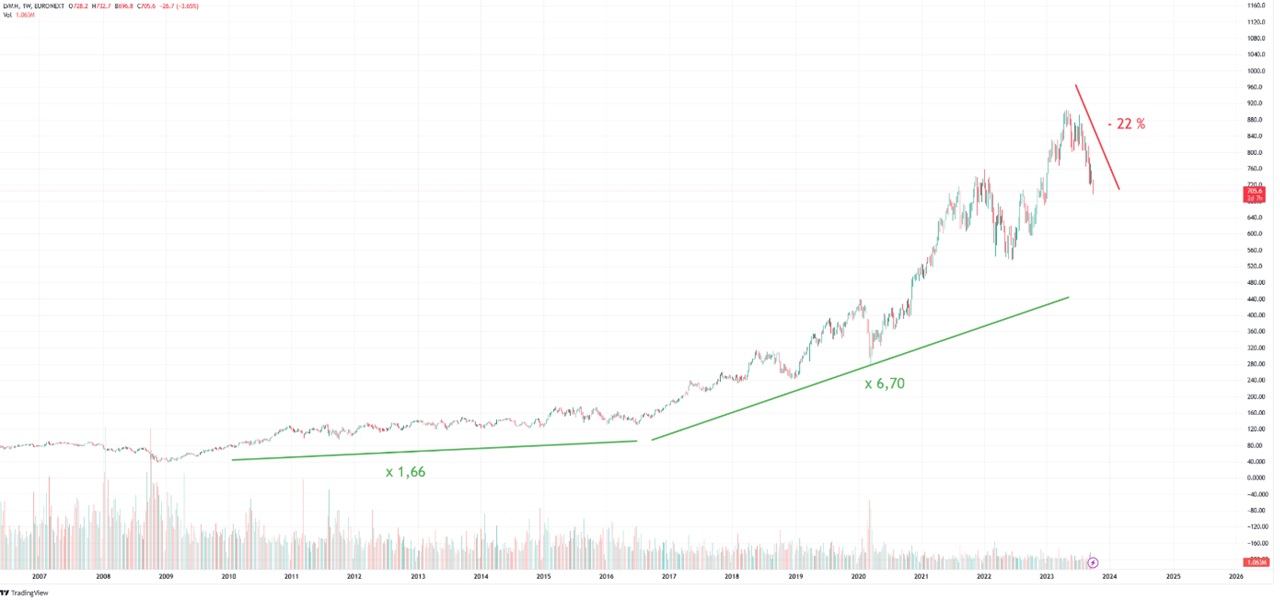 LVMH Bourse : Analyse des Performances et Tendances