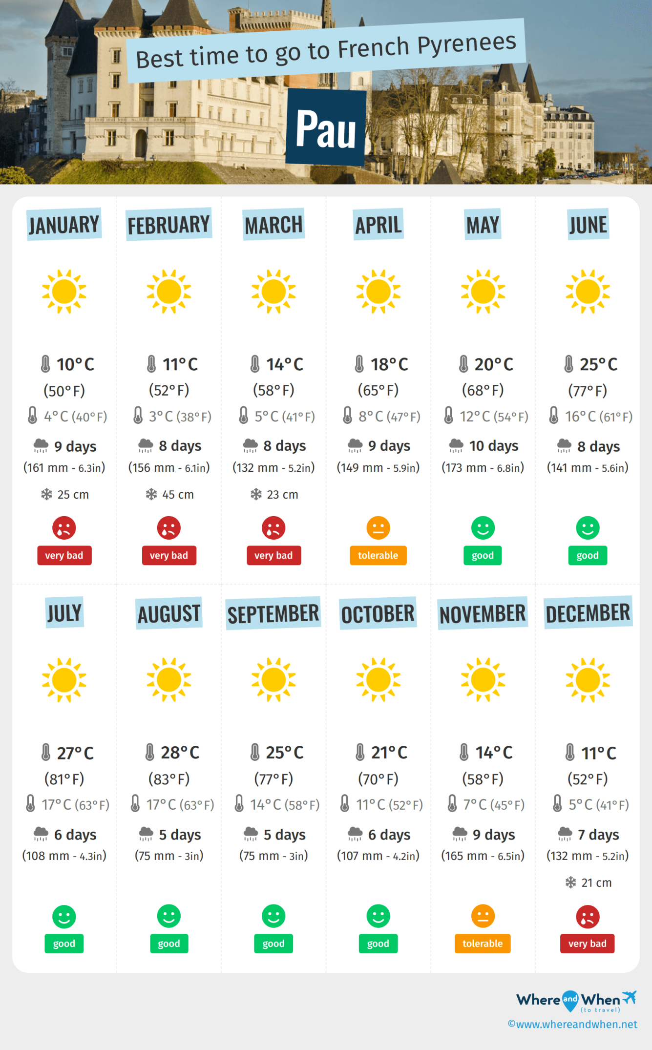 Prévisions météo à Pau: Ce que vous devez savoir
