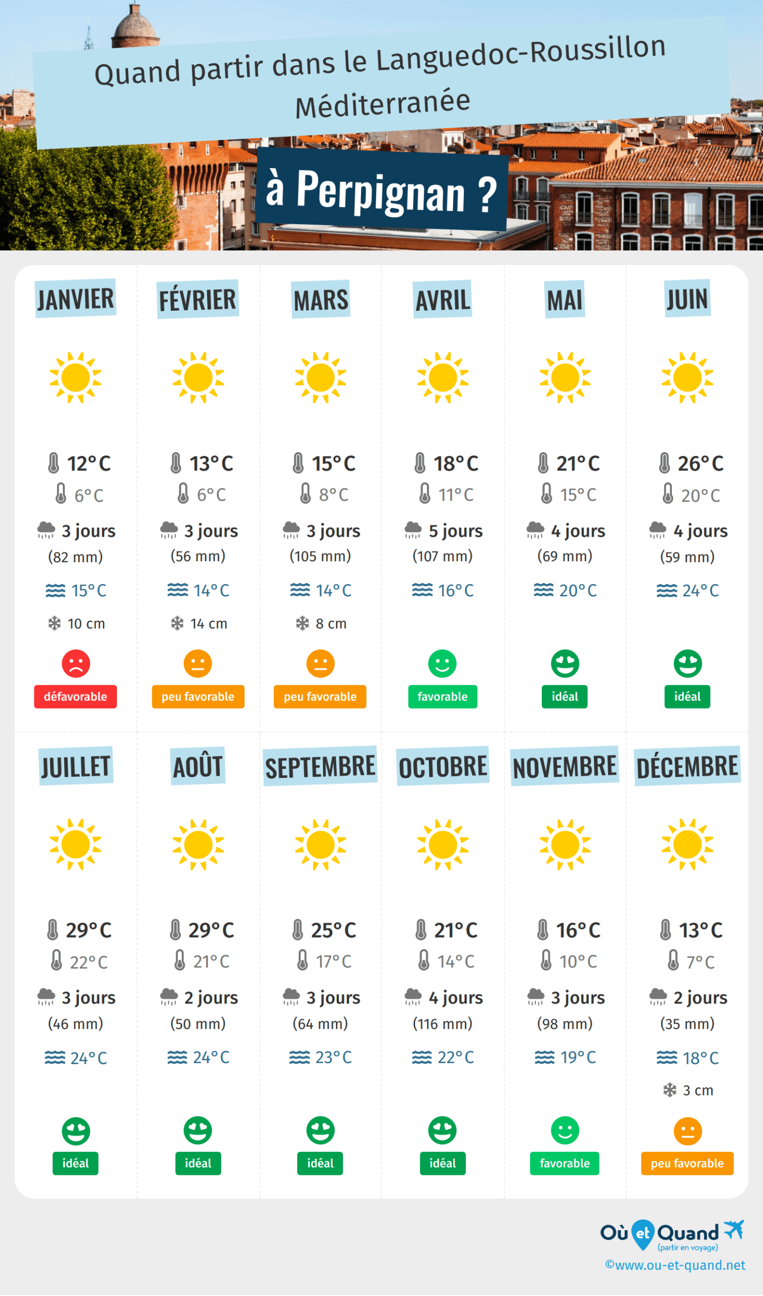 Prévisions Météo à Perpignan : Ce Que Vous Devez Savoir