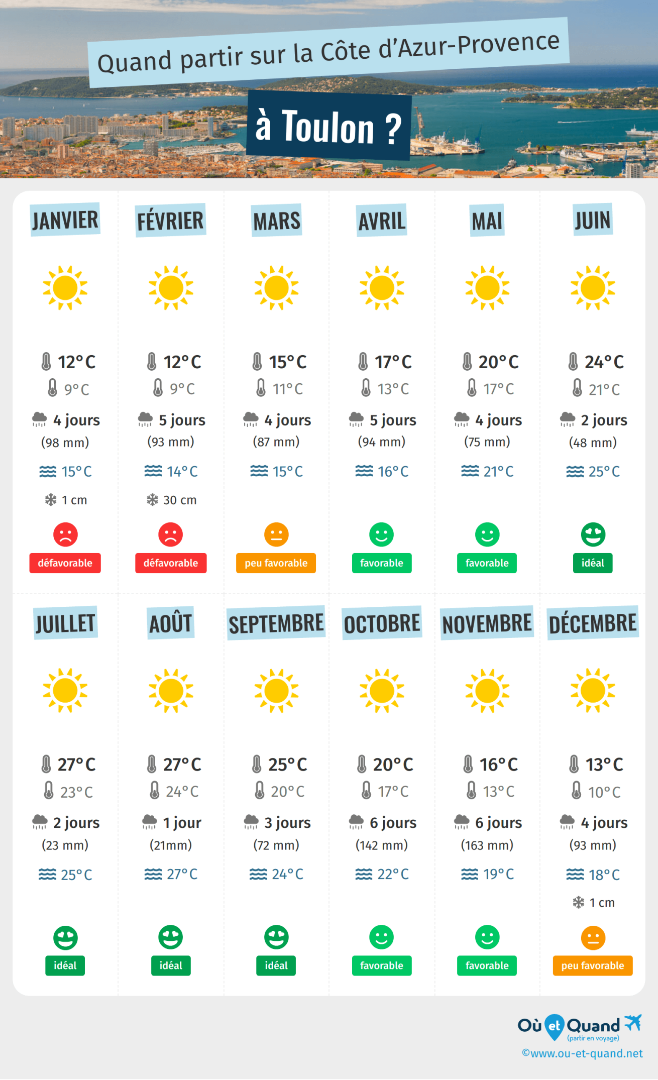 Météo Toulon : Prévisions et Impact sur la Vie Locale