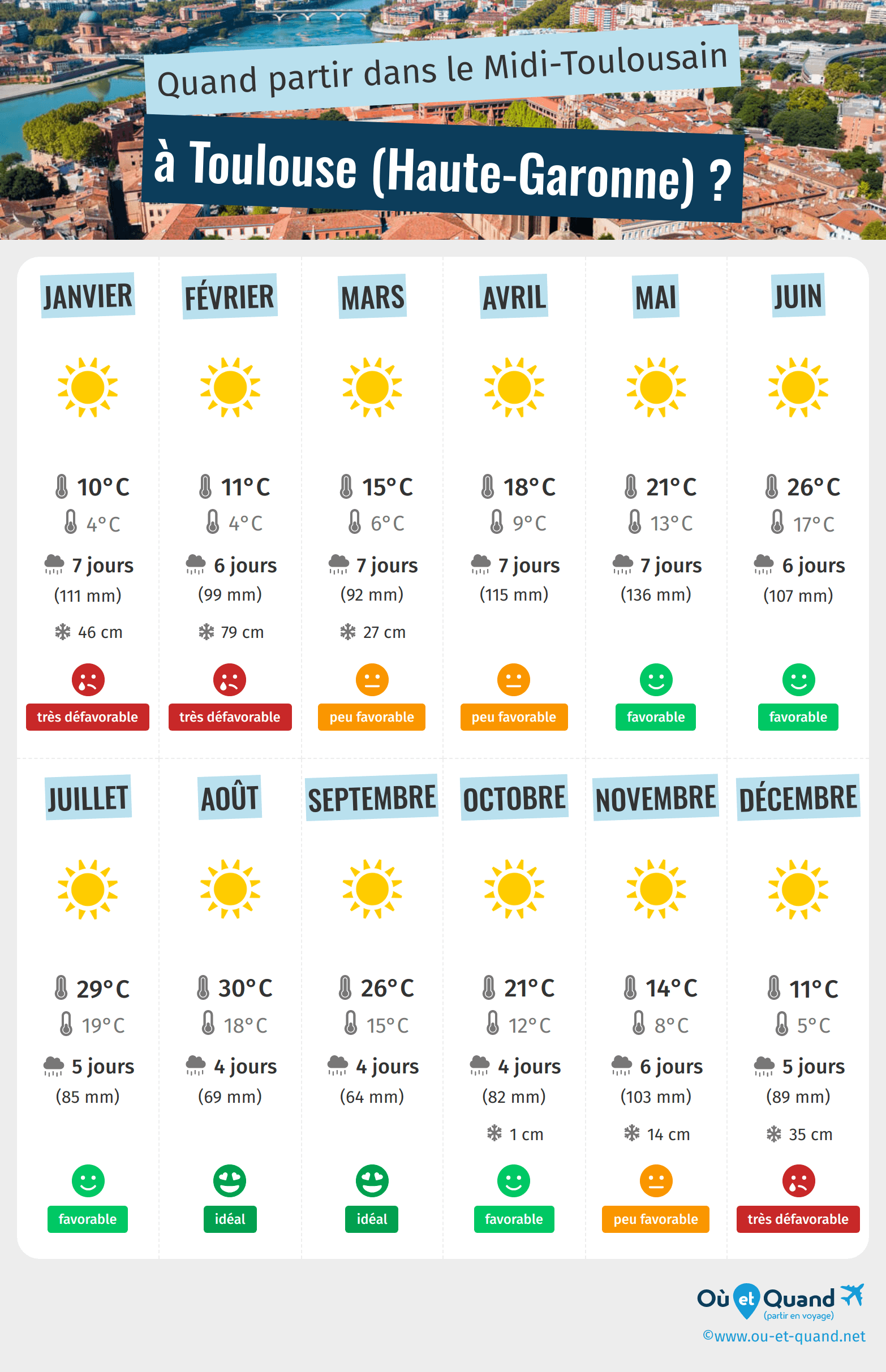 Météo Toulouse : Alertes et Prévisions Currentes