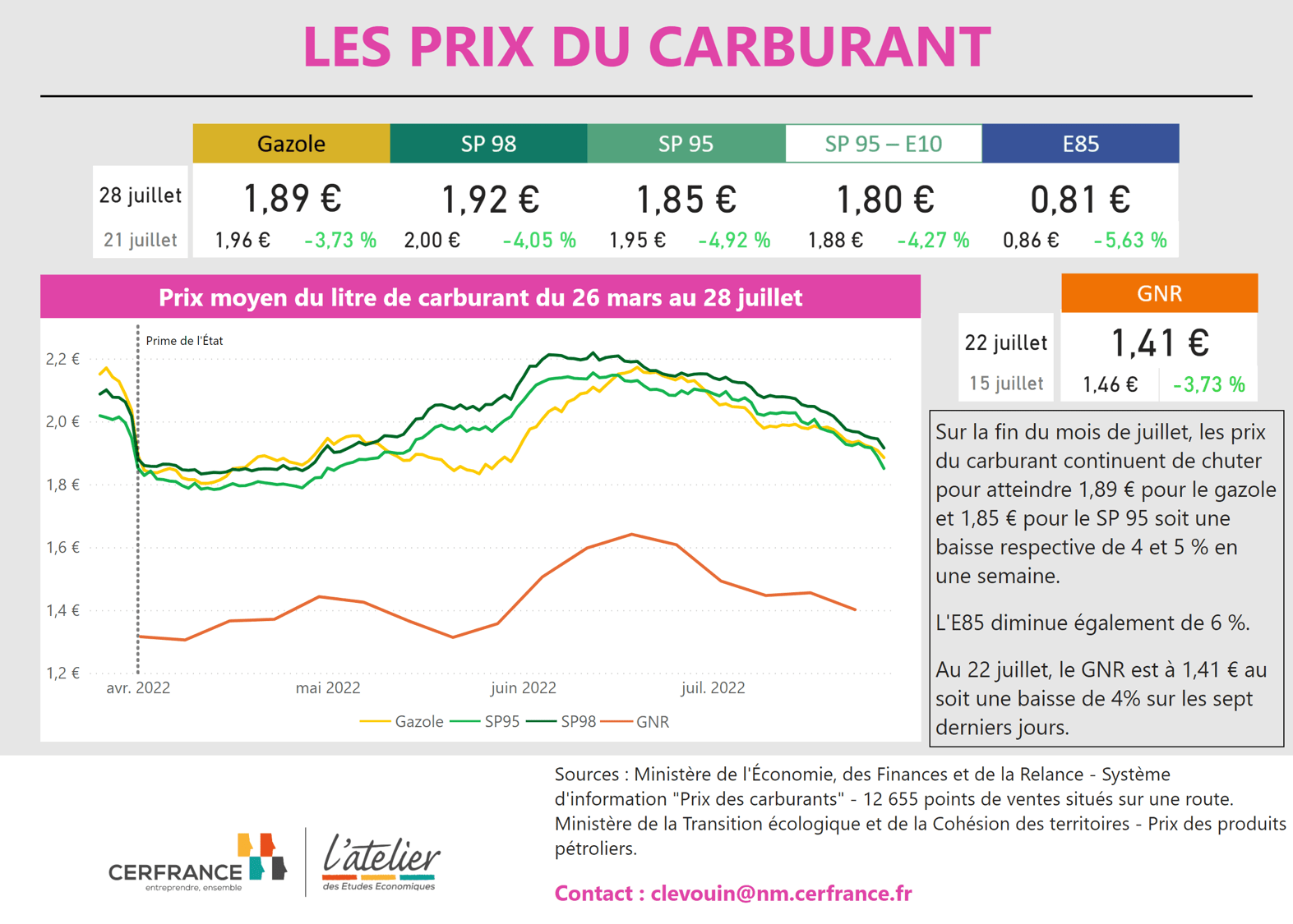 Les Derniers Évolutions des Prix du Carburant en France