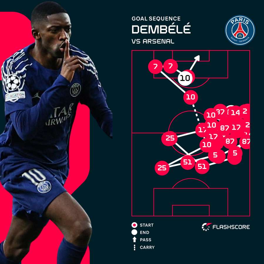 PSG Arsenal : Un affrontement mémorable sur le terrain