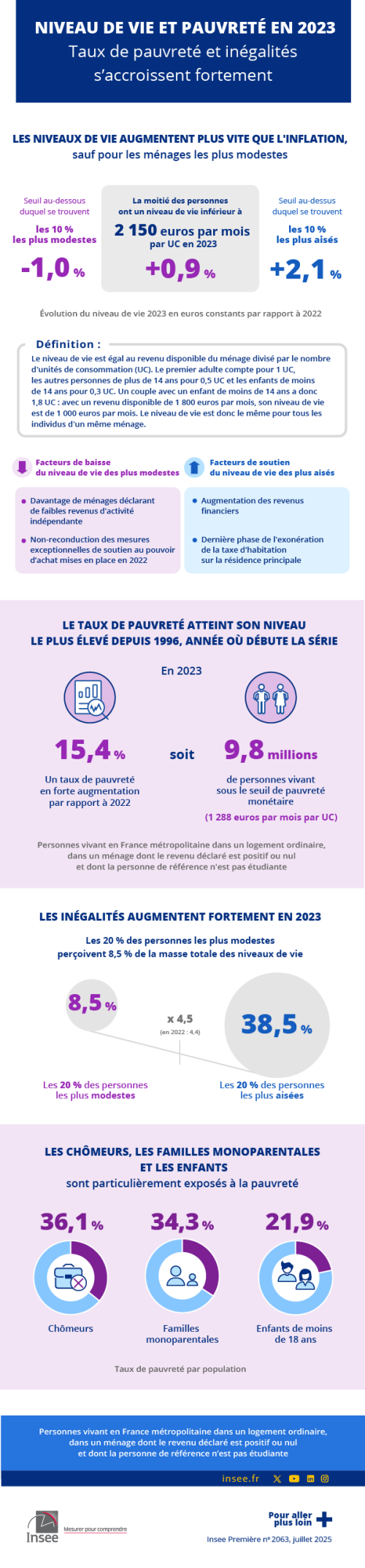 Analyse du seuil de pauvreté en France en 2023