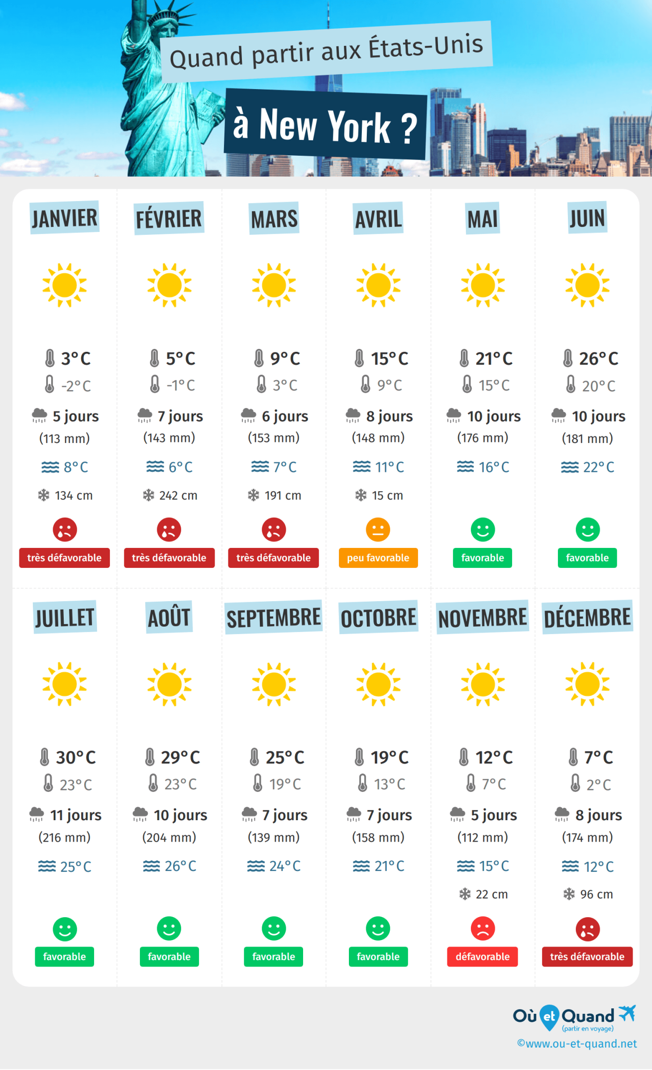 Températures actuelles à New York : tendances et impacts