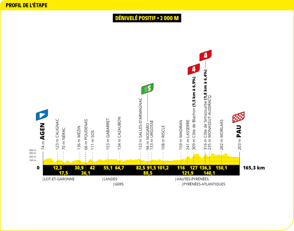 Le Tour de France Paris 2023 : Un Événement Sportif Incontournable
