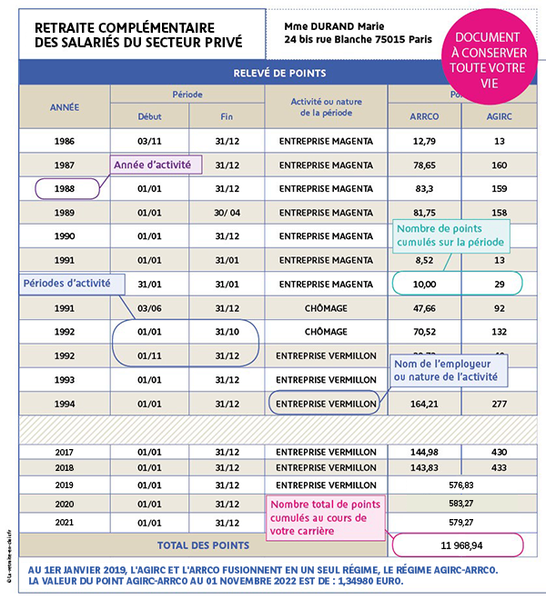 Revalorisation des retraites Agirc-Arrco en 2023 : Ce qu'il faut savoir