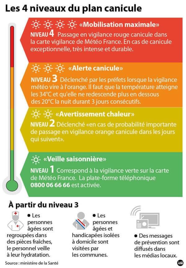 Les Alertes Canicule : Comprendre leur Importance et Impacts