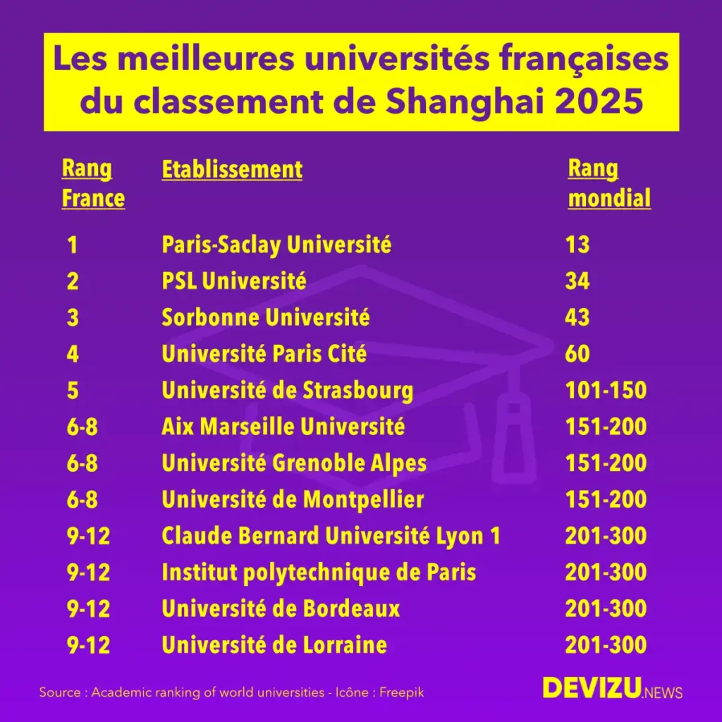 Classement Shanghai 2025 : Perspectives et Implications pour l'Éducation
